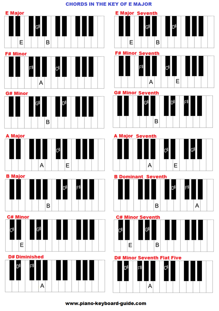piano chords in the key of E major