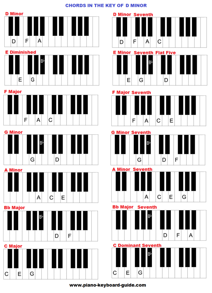 piano chords in the key of D minor