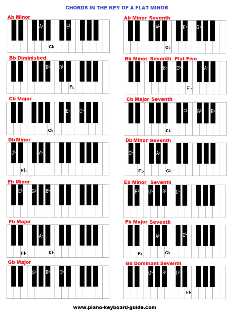 Piano chords in the key of A flat minor
