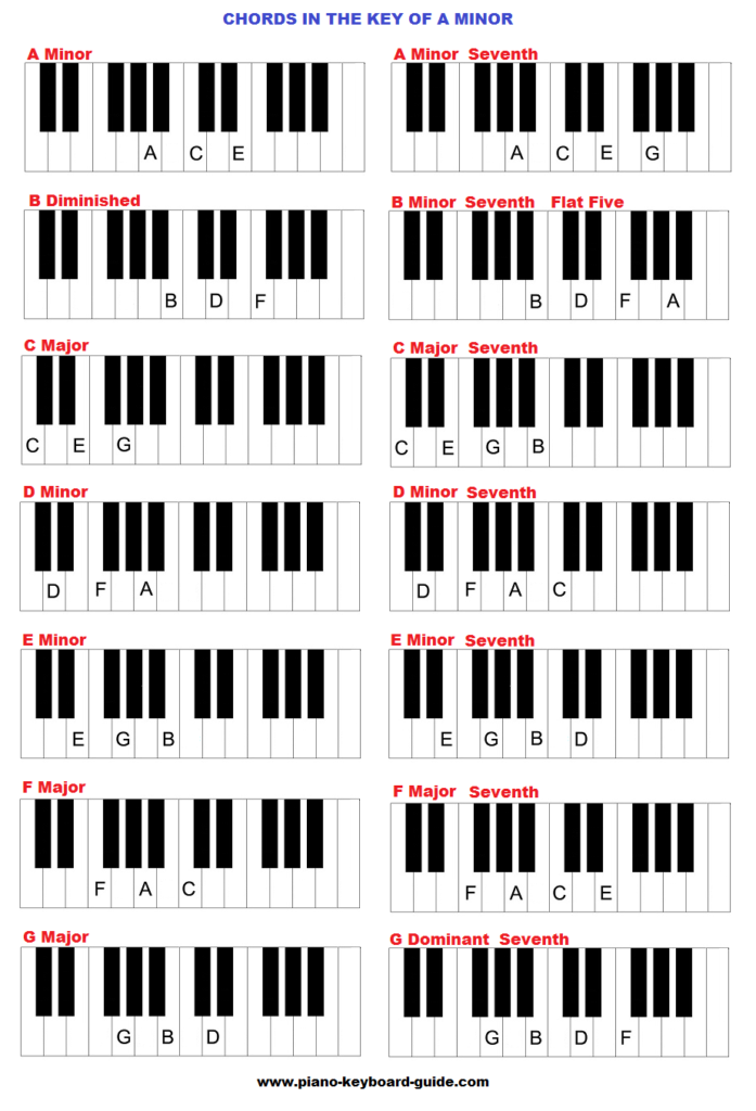 Piano chords in the key of A minor
