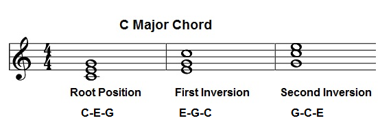 chord inversions, first inversion, second inversion, root position, c major