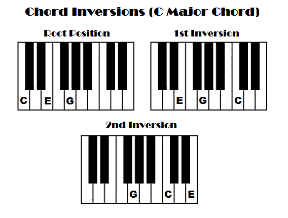 chord inversions, root position, 1st inversion, 2nd inversion, c major