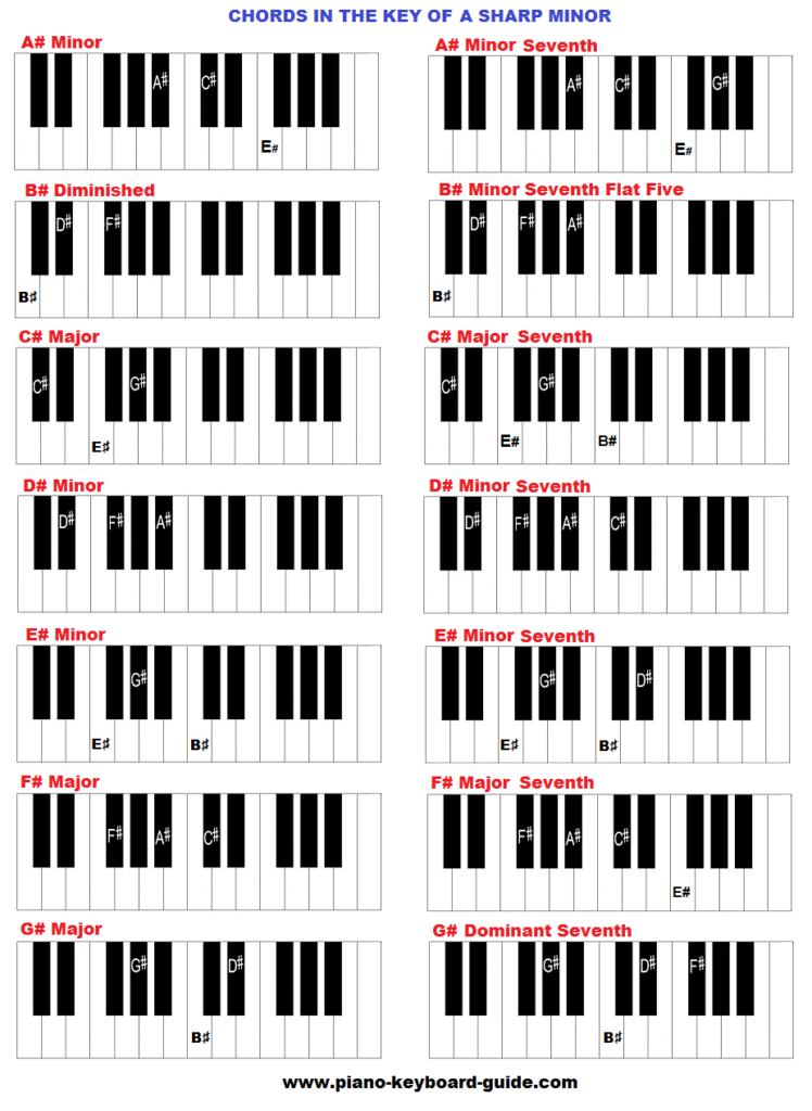 Piano Chords in the Key of A Sharp Minor
