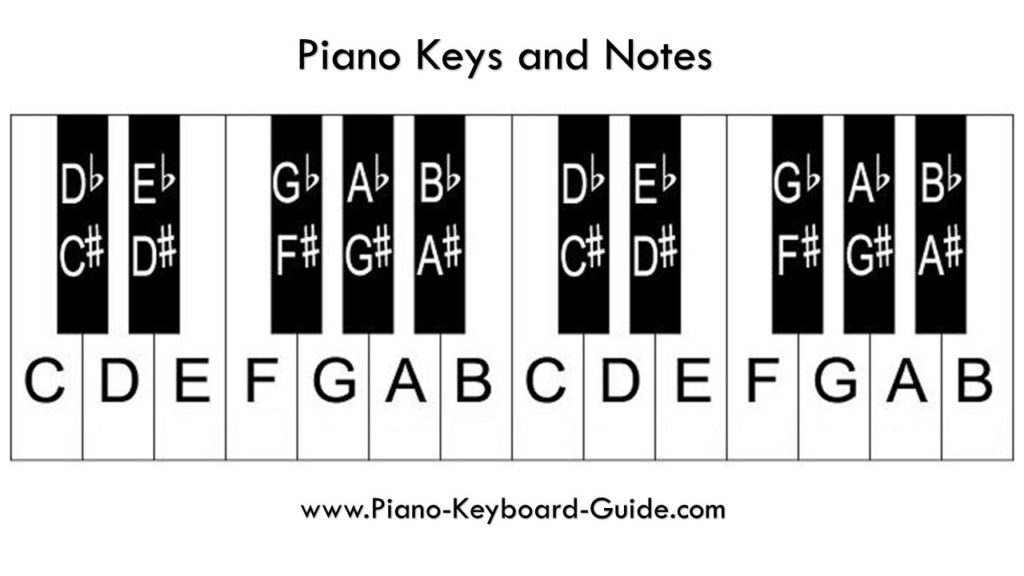 piano keys and notes, piano keyboard diagram