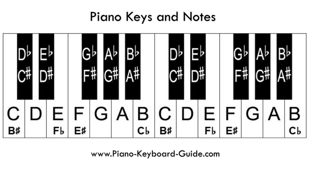 piano keys and notes, piano keyboard diagram