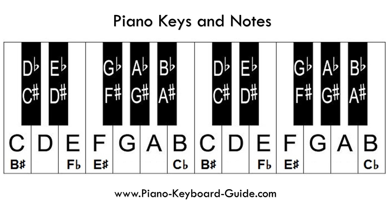 Клавиатура фортепиано с буквенными обозначениями