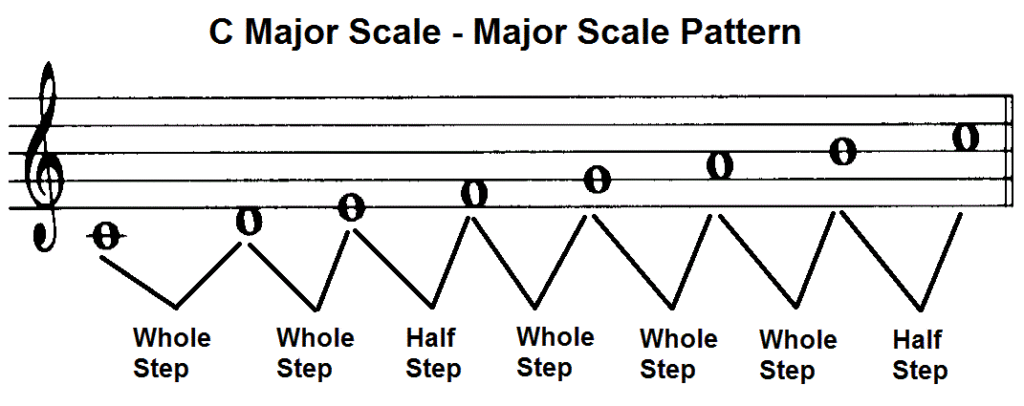 C major scale pattern - Whole steps and half steps