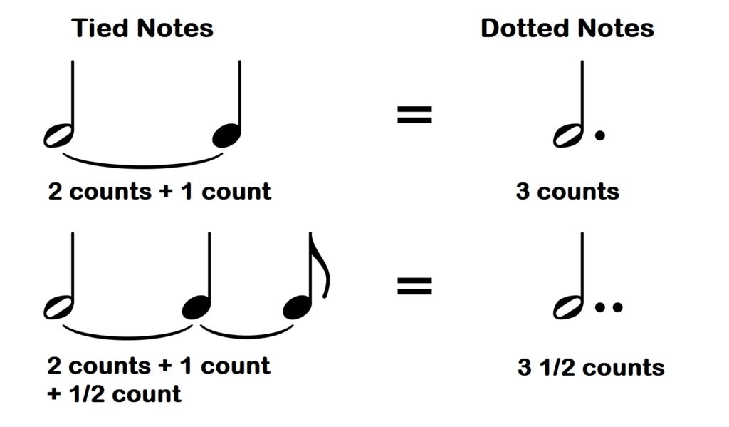 Tied and Dotted Note Equivalents
